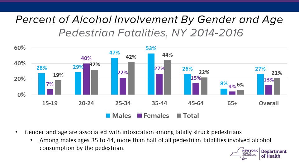 HealthNYGov's tweet photo. 1 in 5 fatal pedestrian deaths in NYS involve pedestrian alcohol consumption. DOH shared more findings at the @CSTEconference with over 1,500 public health epidemiologists from across the country. #CSTE2018 #ICYMI https://t.co/8wPBH26bdx