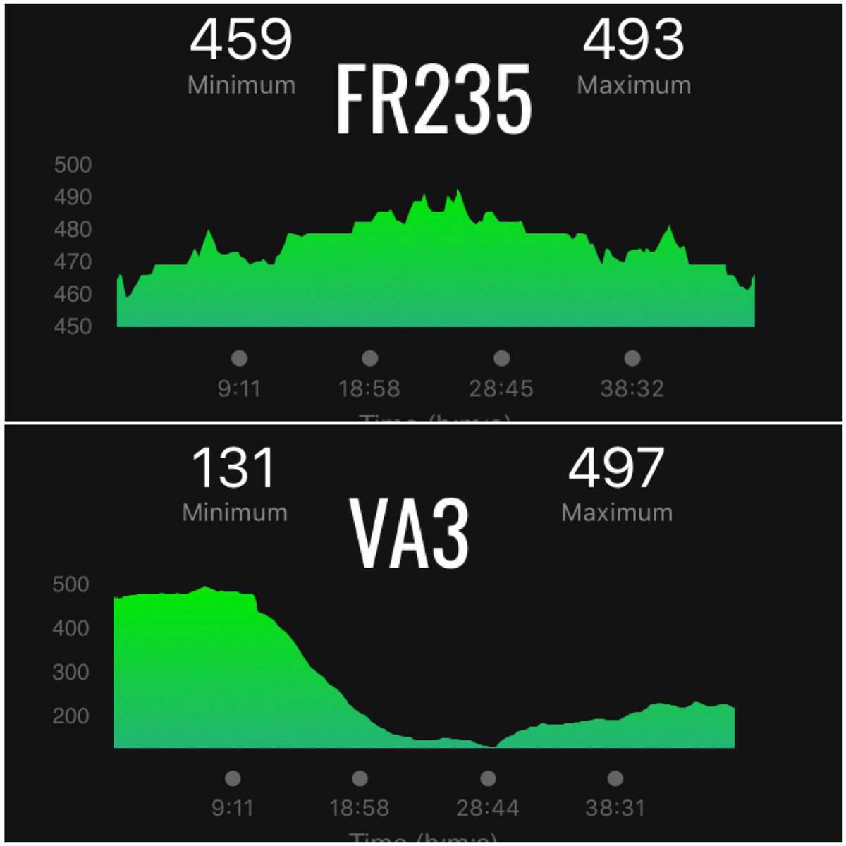 lauraITgeek's tweet photo. @Garmin what is up with my #vivoactive3’s altimeter/elevation?!? Two support calls and numerous recalibrations have not helped. It was fine for a few months then an update screwed it. https://t.co/0P4rvOPNH6