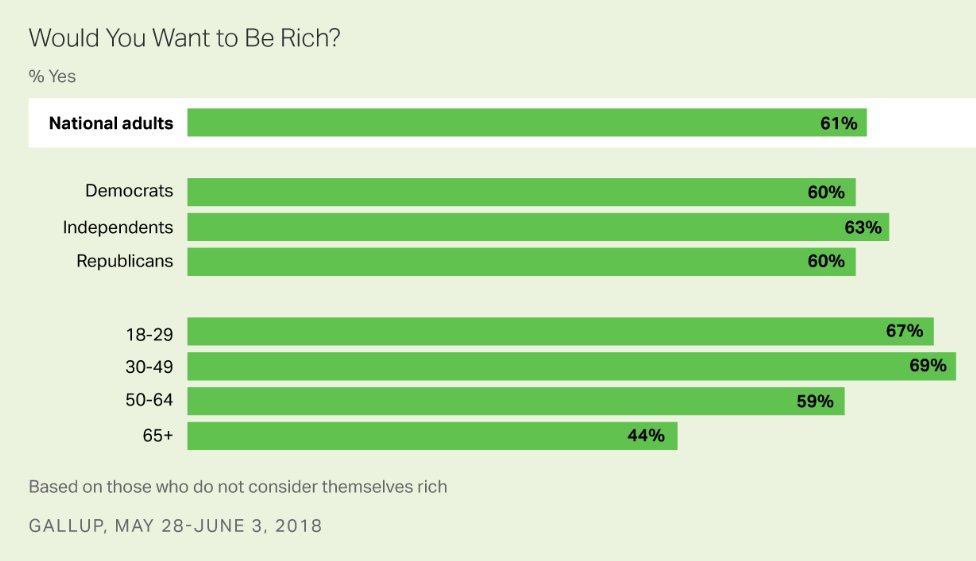 Do you want to be rich?  61% of us say "yes"!  Democrats just as likely to say they would like to be rich if given a choice as Republicans. However.....only a third of us say it's likely we ever will be rich. And most of those are young people. news.gallup.com/poll/235439/pa…
