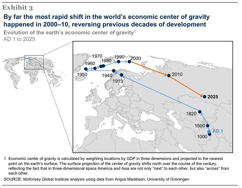 Centre de #gravité économique mondial : de la montée en puissance technologique et économique européenne à travers la  #Révolution_Industrielle, à l'importante croissance d'aujourd'hui des pays d'#Asie
