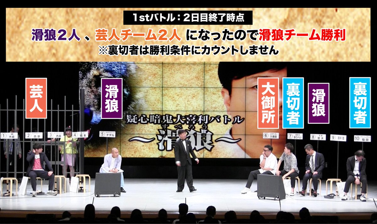 Tkhstky Ngk滑狼の1stバトルの結果について 2日目の夜に滑狼が捕食した銀シャリ橋本がコンビ芸人だったので藍ちゃんも捕食 この時点で滑狼が2人 芸人チームが2人なので滑狼チームの勝利となります 裏切り者は勝利条件にカウントしません Ngk滑 Tkhstky Ngk滑狼の1stバトルの結果について 2日目の夜に滑狼が捕食した銀シャリ橋本がコンビ芸人だったので藍ちゃんも捕食 この時点で滑狼が2人 芸人チームが2人なので滑狼チームの勝利となります 裏切り者は勝利条件にカウントしません Ngk滑