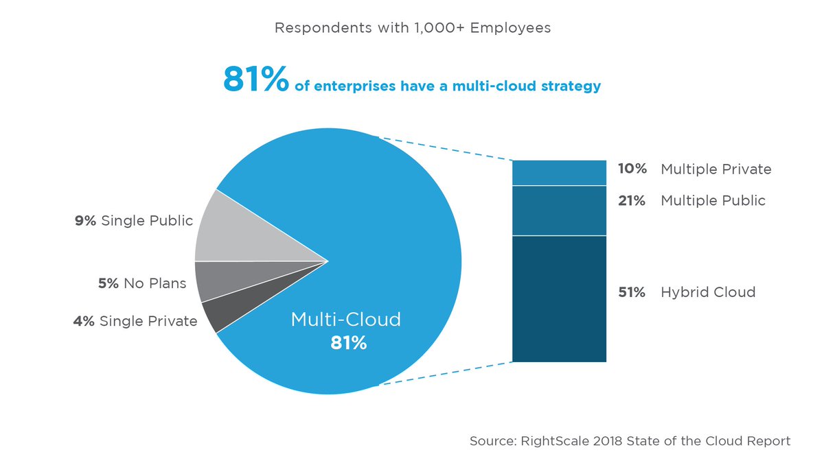 According to <a href="/rightscale/">RightScale</a> State of the #cloud Report, 81% of Enterprises Have a #MultiCloud Strategy #CIO #CISO #DigitalTransformation (via @digitalcloudgal )