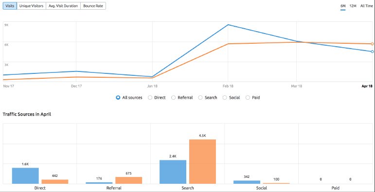DuroLimia's tweet photo. Google Analytics te indica las visitas que recibe tu página web pero, ¿cómo sabes las que recibe tu competencia?
@RubenManez nos deja otras #herramientasSM de ayuda
#VisitasWeb #AnalíticaDigital https://t.co/o7dfdaeDPs https://t.co/uEYE3AceDY