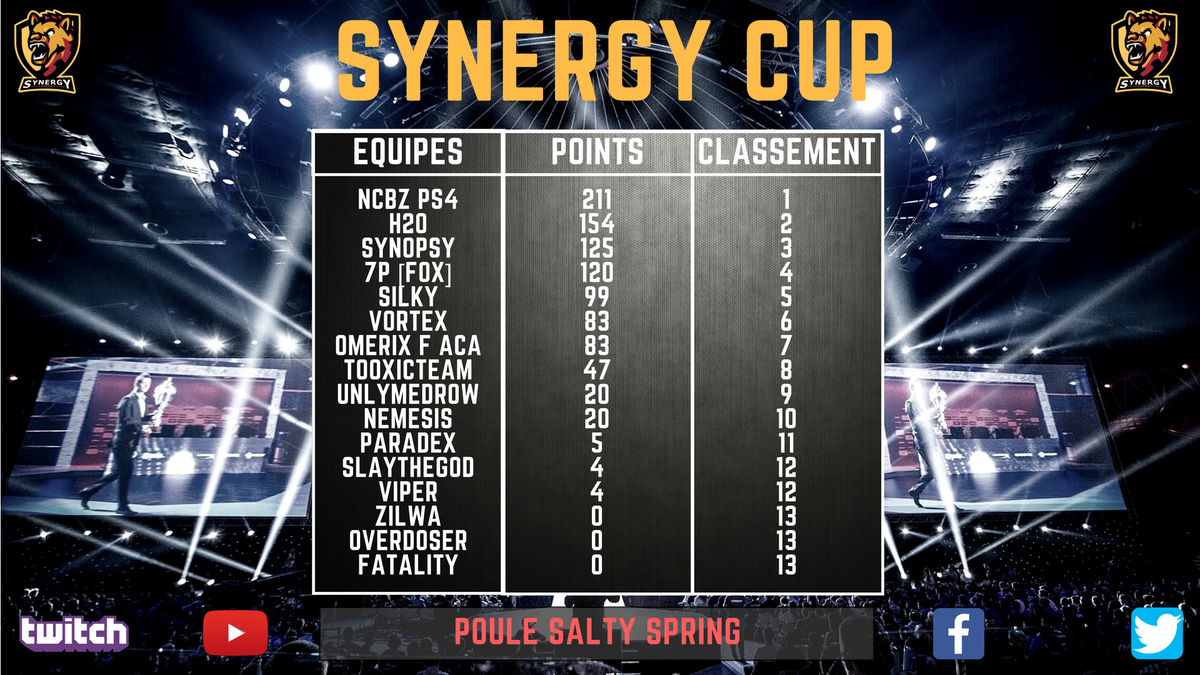 SNGEsport's tweet photo. Voici les classements des poules #TILTEDTOWER & #SALTYSPRING de la #SYNERGYCUP d'hier soir !
Félicitations et bravo à tous !
RDV sur le discord pour les inscriptions à partir de demain 20h00 ! https://t.co/fTnTlrAVso https://t.co/YWPpYwIqI4