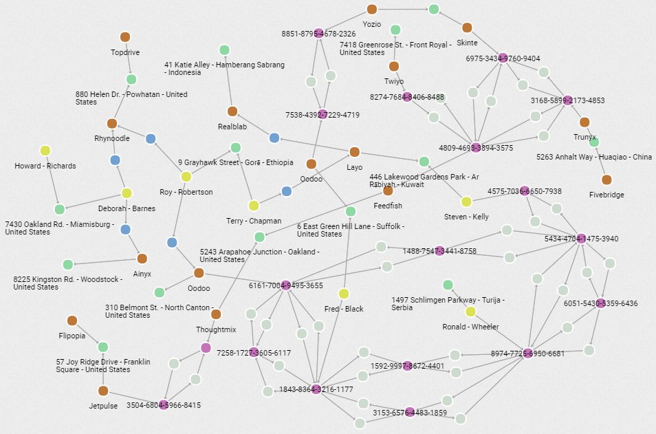 In this blog we explore how a Knowledge Graph can be used to detect #fraud. For this example we’ll walk through how an analyst can explore several dimensions of #data, including people, companies, addresses, shareholding and bank transactions. buff.ly/2HSU7DA