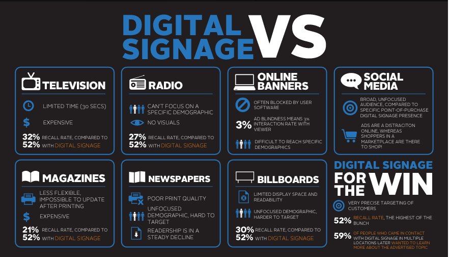Here's how #digitalsignage fairs up against other forms of #advertising
#innovation #technology #futuristic #DOOH #LED #OLED #digitaladvertising