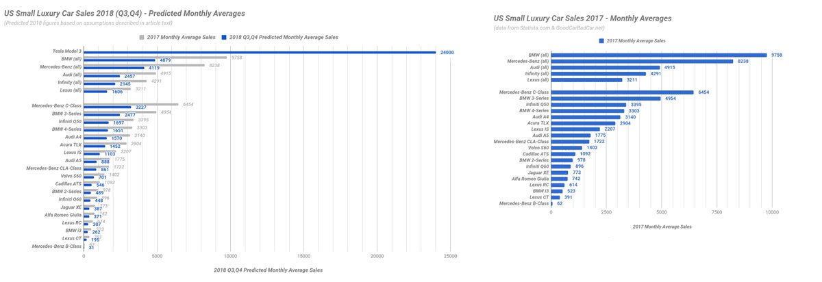 roel_lammers's tweet photo. In 2nd half of 2018, #Tesla takes over ver 62% of the entire car segment’s average US volume in 2017. It is more than the BMW, Mercedes, and Audi sales combined US volume. source: https://t.co/mYK1fMLfhq #Disruption https://t.co/CnN7CYi5H9