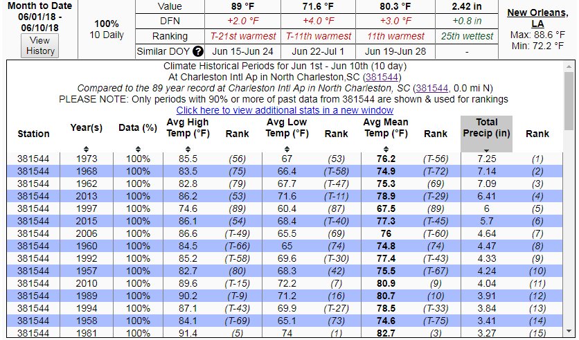 mlgriffinWX1's tweet photo. Month to Date: Charleston Intl AP has recorded 2.42" of rain. According to @SERCC and @MidwestClimate, the rainfall total for June 1973 at the airport station was 27.24", which is the wettest June and all-time wettest month on record #scwx #scclimate https://t.co/7P9kaBVjGs