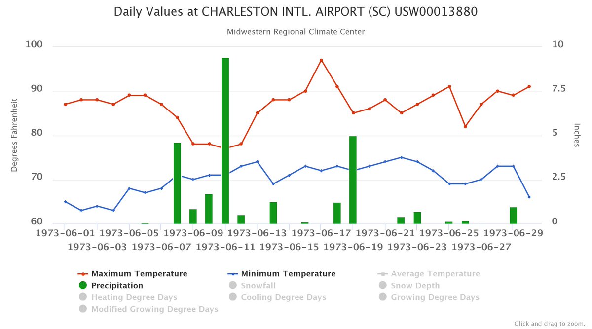 mlgriffinWX1's tweet photo. Month to Date: Charleston Intl AP has recorded 2.42" of rain. According to @SERCC and @MidwestClimate, the rainfall total for June 1973 at the airport station was 27.24", which is the wettest June and all-time wettest month on record #scwx #scclimate https://t.co/7P9kaBVjGs