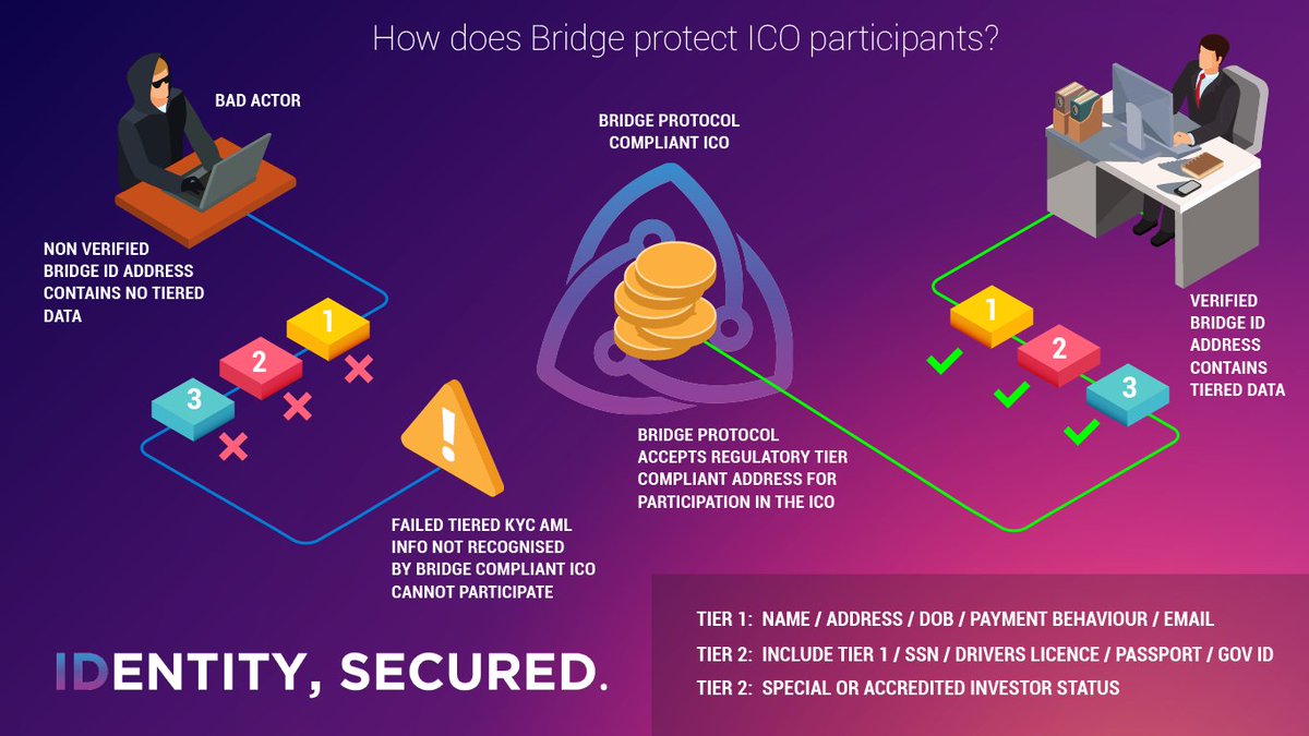 izmo110's tweet image. Infographic Competition 
How does Bridge protect ICO participants?
@BridgeProtocol
#IAMbridgeprotocol