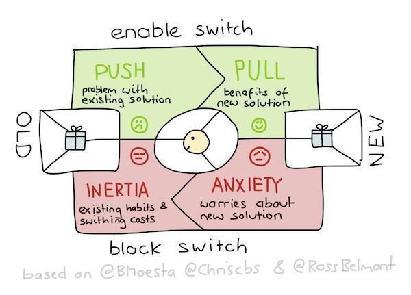 strategyzer's tweet image. What motivates people to switch to a new solution? We explore. buff.ly/2rB53uH