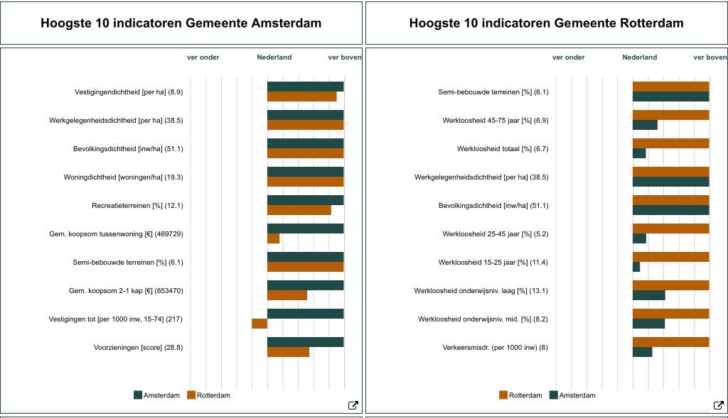 JanHenk_Verburg's tweet photo. Hoogst en laagst scorende indicatoren van Amsterdam en Rotterdam bieden zicht op onderscheidend vermogen #regiostimuleringstool #010 #020 #DNA https://t.co/uB8USjiqTA
