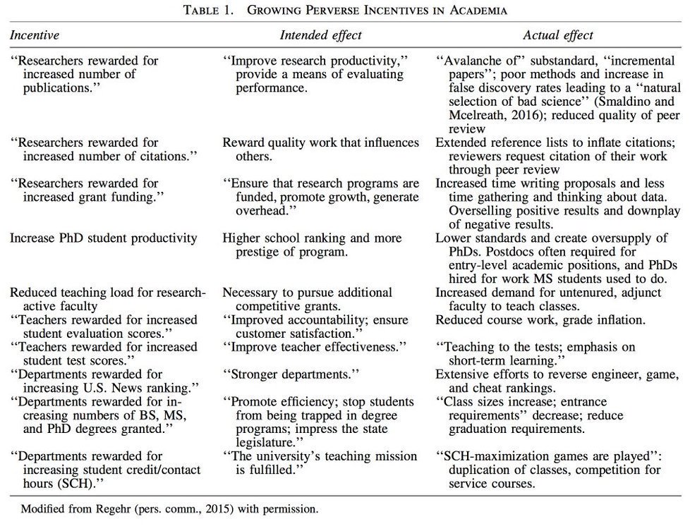 How policies designed to improve academia are actually messing it up liebertpub.com/doi/full/10.10…

"If a critical mass of scientists become untrustworthy, a tipping point is possible in which the scientific enterprise itself becomes inherently corrupt and public trust is lost"