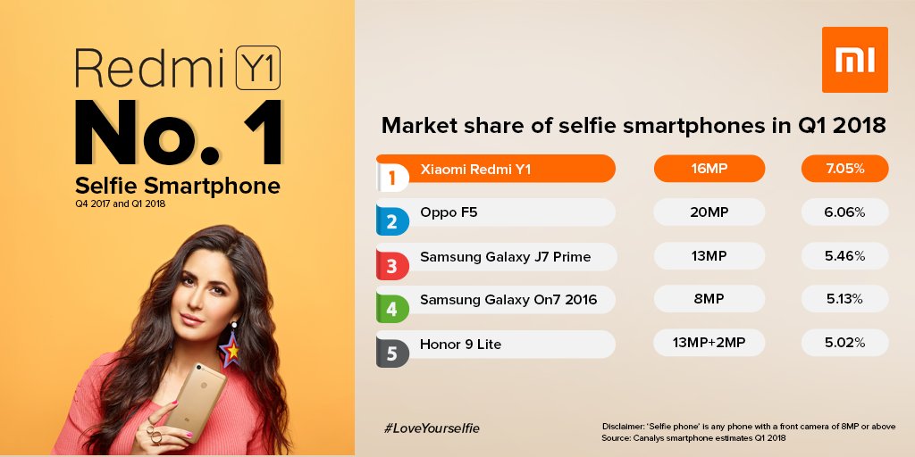 Redmi Y1 is the preferred selfie phone as per <a href="/Canalys/">Canalys (part of Omdia)</a> report Q1 2018.
RT to win an exclusive Katrina Kaif signed Redmi Y1 #LoveYourSelfie