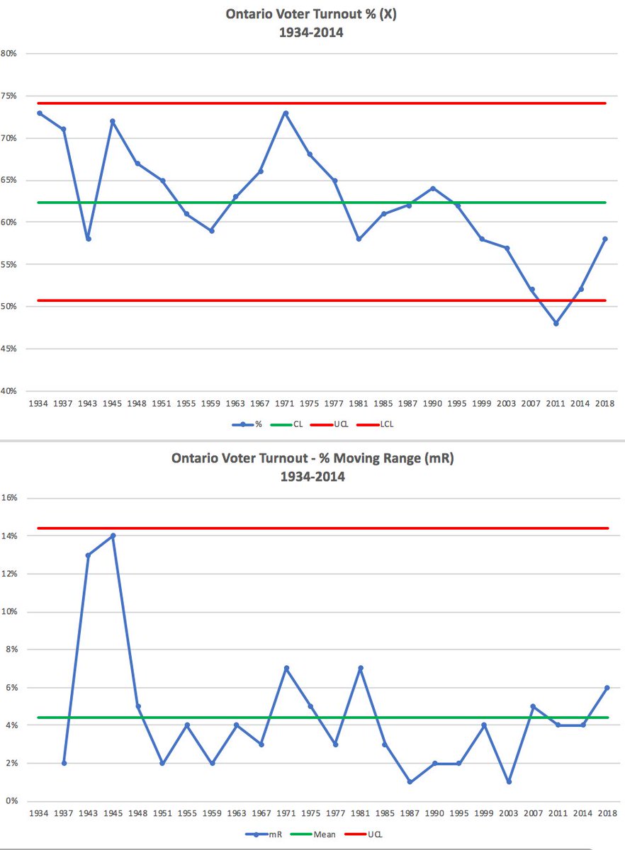DerailleurAgile's tweet photo. XmR Chart: Ontario Voter Turnout 1934-2018

#systemsthinking #dataincontext https://t.co/hZt3eth5yI