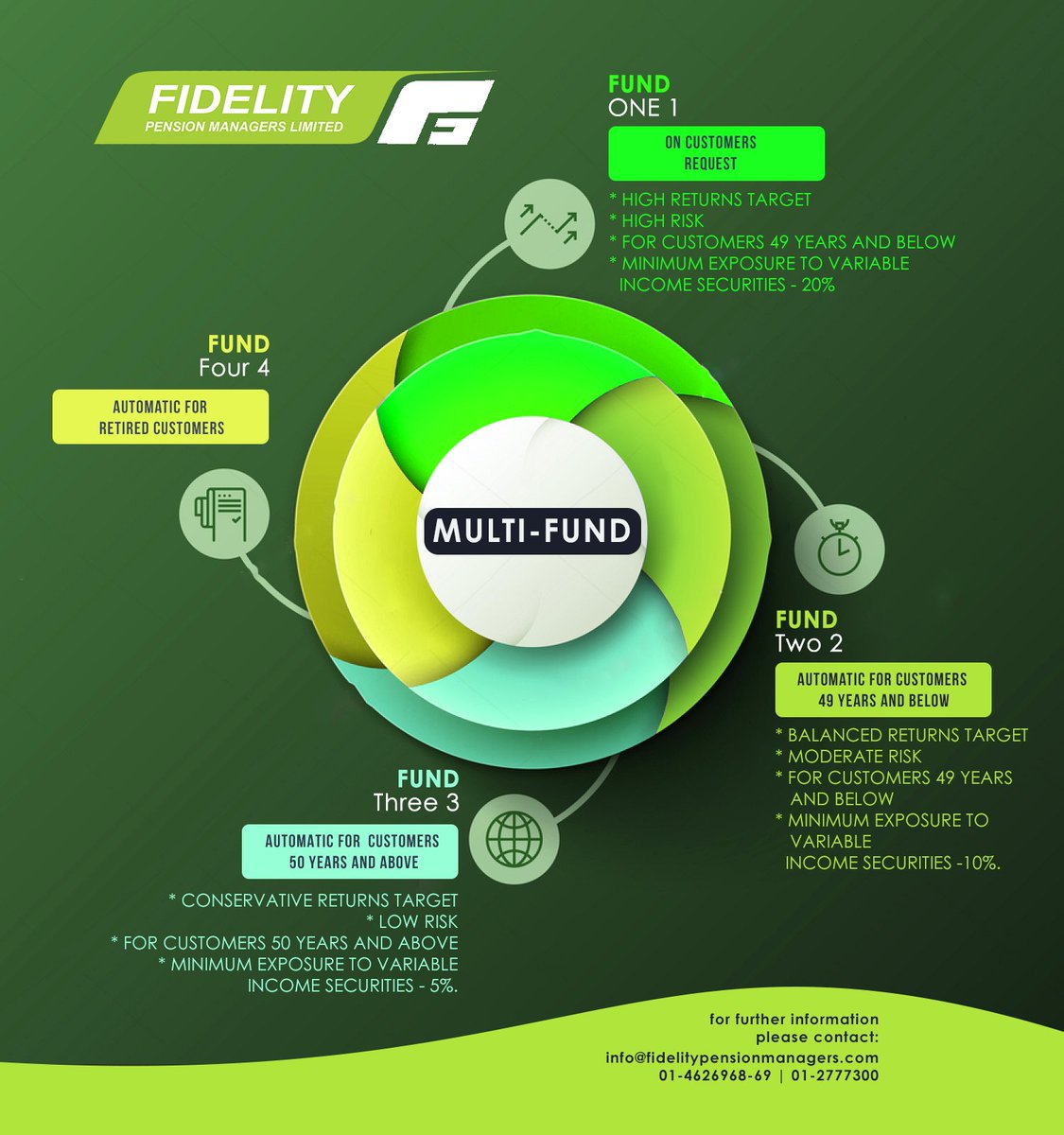 fidelitypfa's tweet photo. The Multi-Fund structure is a framework that aims to align the age and risk profile of RSA holders by dividing the RSA Fund into 3 Fund types while retaining the single Retiree fund.
Here is the summary:
#MultiFund
#Pension
#RetireHappily https://t.co/7tghSKabhk
