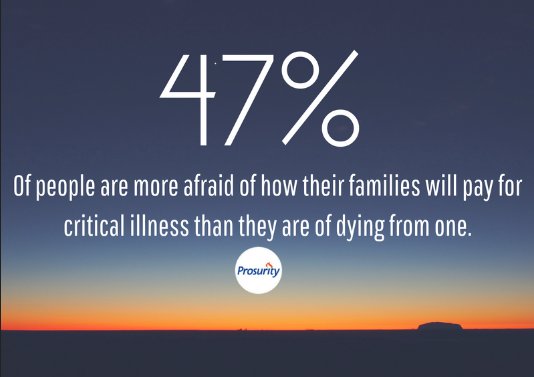 Prosurity's tweet image. 50% of foreclosures are caused by critical illness. Prosurity understands the importance of being financially prepared for these tragedies. That’s why we offer the best Critical Illness supplemental health insurance products in the industry.
Learn more:
hubs.ly/H0czZ0J0