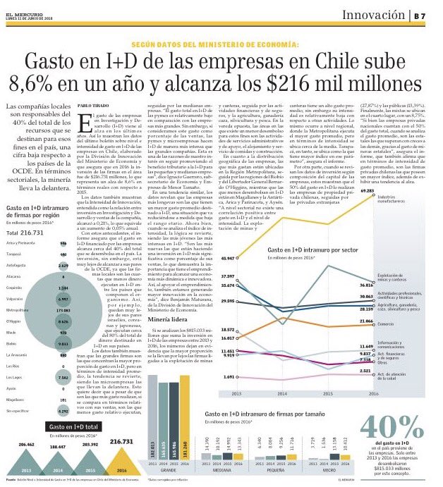 CHILE Gasto empresarial I+D, vamos avanzando 👏, pero aún el desafío para nuestras empresas es enorme. La Ley incentivo tributario I+D sin duda ha contribuido y seguirá haciéndolo, más aún considerando las mejoras q se están analizando