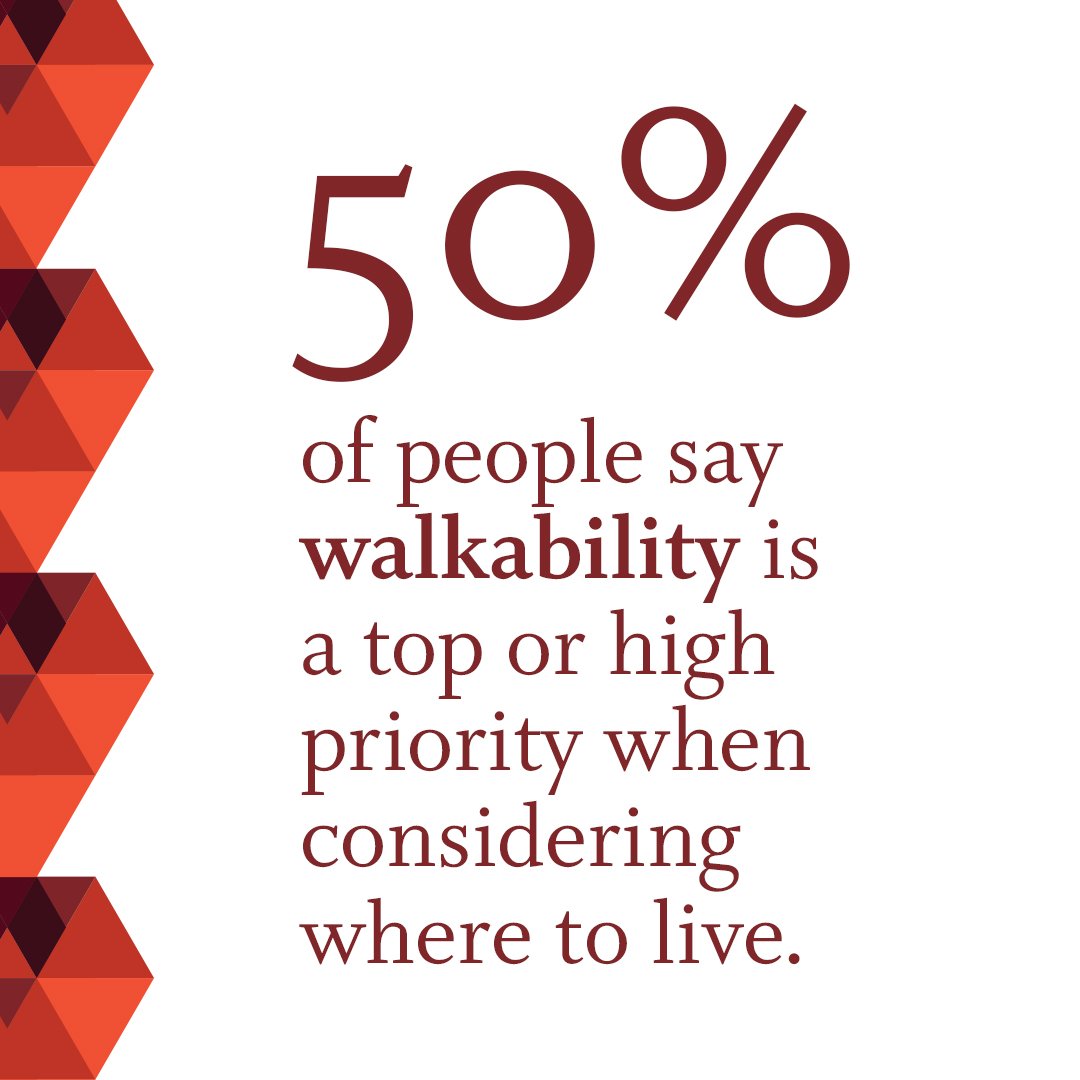 VistaGrowth's tweet photo. Hey, we're walkin' here! #Walkability is a huge consideration factor for people looking to move to a new place. What other things would you prioritize in a community or place? #oneplacebook #placemaking #placebranding #beltline #atlanta #newurbanism https://t.co/nj1bgaFr7q