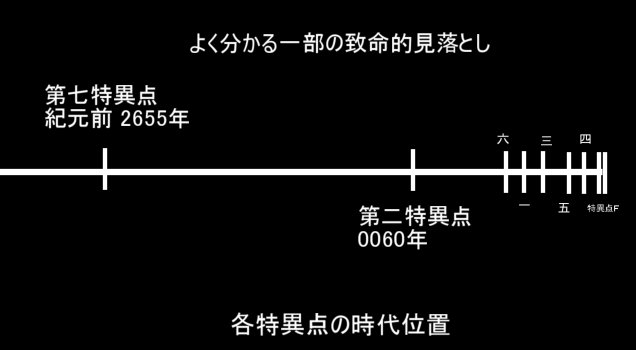 山羊ラビット 今更 真ｆｇｏ考察 致命的な見落としって何 の補足 壊れたｐｃから掘り出した没ネタ 人理消却とは人理定礎を破壊し その先の未来を崩し 人類史を燃料とする計画 本来 人理定礎を複数回破壊する必要性は見られない それなのにも関わら