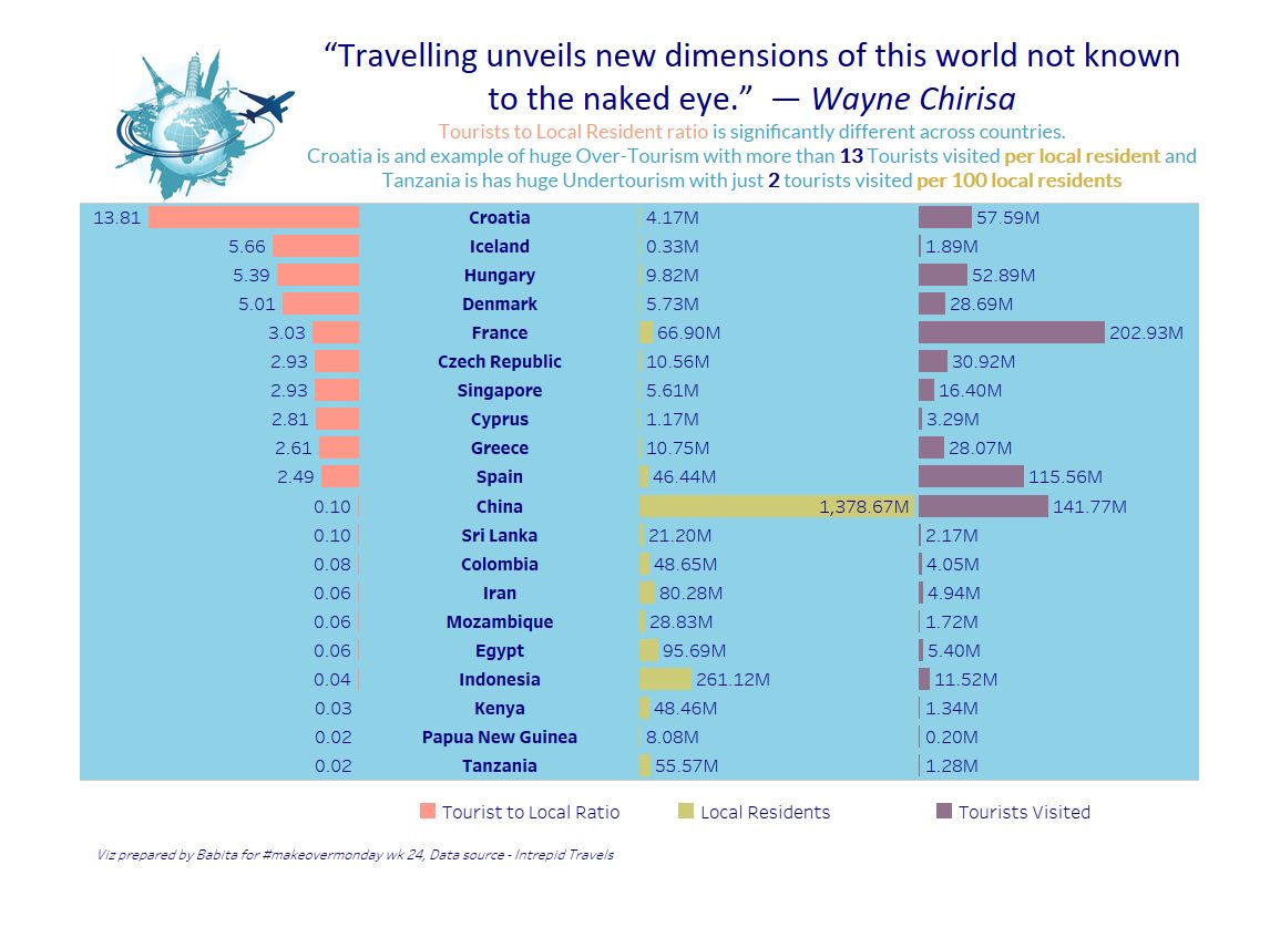 For <a href="/MakeoverMonday/">Make^Monday</a> Wk 24 , here is my first submission :-) Feedback always welcome <a href="/TriMyData/">Eva Murray | @evamurray@mastodon.social</a> <a href="/VizWizBI/">Andy Kriebel</a> <a href="/sharjoshu/">Sharad Joshi</a> <a href="/craigsdewar/">craig dewar</a> <a href="/sarahlovesdata/">Sarah Bartlett</a> 

public.tableau.com/profile/babita…