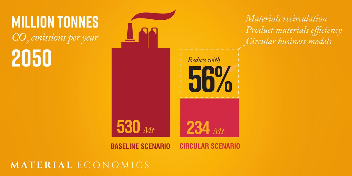 Circular economy opportunities could reduce EU industrial emissions by almost 300 Mt CO2 per year by 2050, with attractive economics. Have a look at our latest report, launched in Brussels last week at the CEPS Low Carbon Economy Forum 2018. bit.ly/CEReport2018