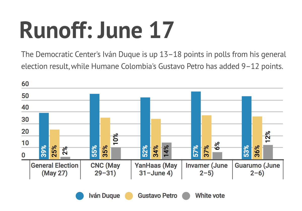 Americas Society Council Of The Americas Poll Update Guarumo Just Published What Is To Be The Last Poll Released Before Colombia S Presidential Runoff On Sunday Who S Up The White Null Vote Who S