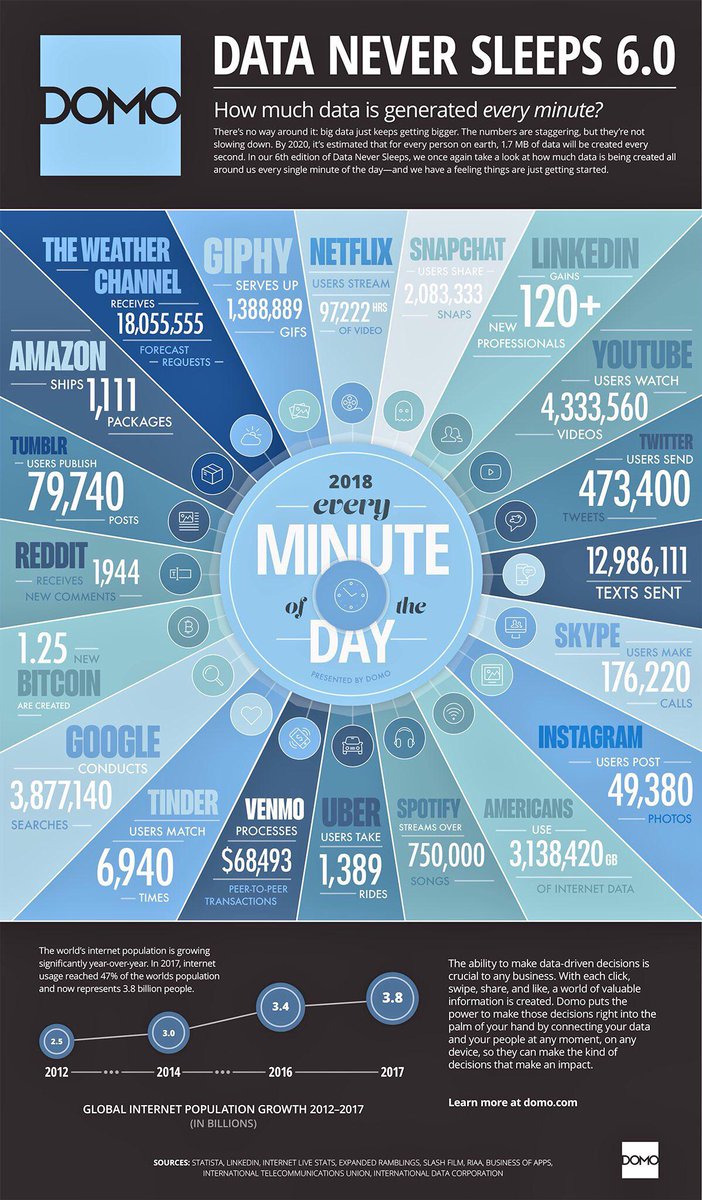 The insane amount of data moving through the Internet every minute, thx to @evankirstel for sharing