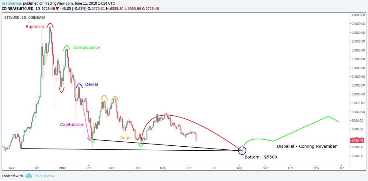 TheCryptoFam's tweet photo. Behold - The updated bubble chart for $BTC
Bottom projection - $5500
"This is a sucker's rally" - November 2018 https://t.co/CskBKtGwfo