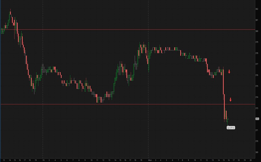 Riddermark_Cap's tweet photo. 10min chart for JULY 2018 #corn shows early session selling pressure driving prices lower below nearby support at $3.73

Traders will sure enough focus on tomorrow's June WASDE report
Avg expectation is to see, Brazil, Argentina, Global - and U.S. ending stocks decline https://t.co/qyeHQrUtv9