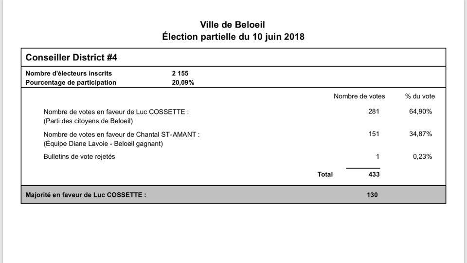 RÉSULTATS OFFICIELS DU SCRUTIN DU 10 JUIN À #BELOEIL
Avec une participation de 20,09 %, M. Luc Cossette a remporté l'élection partielle pour devenir le nouveau conseiller du district 4, avec 281 votes. L’assermentation se tiendra le 26 juin, 19 h 15, à la salle du conseil.
