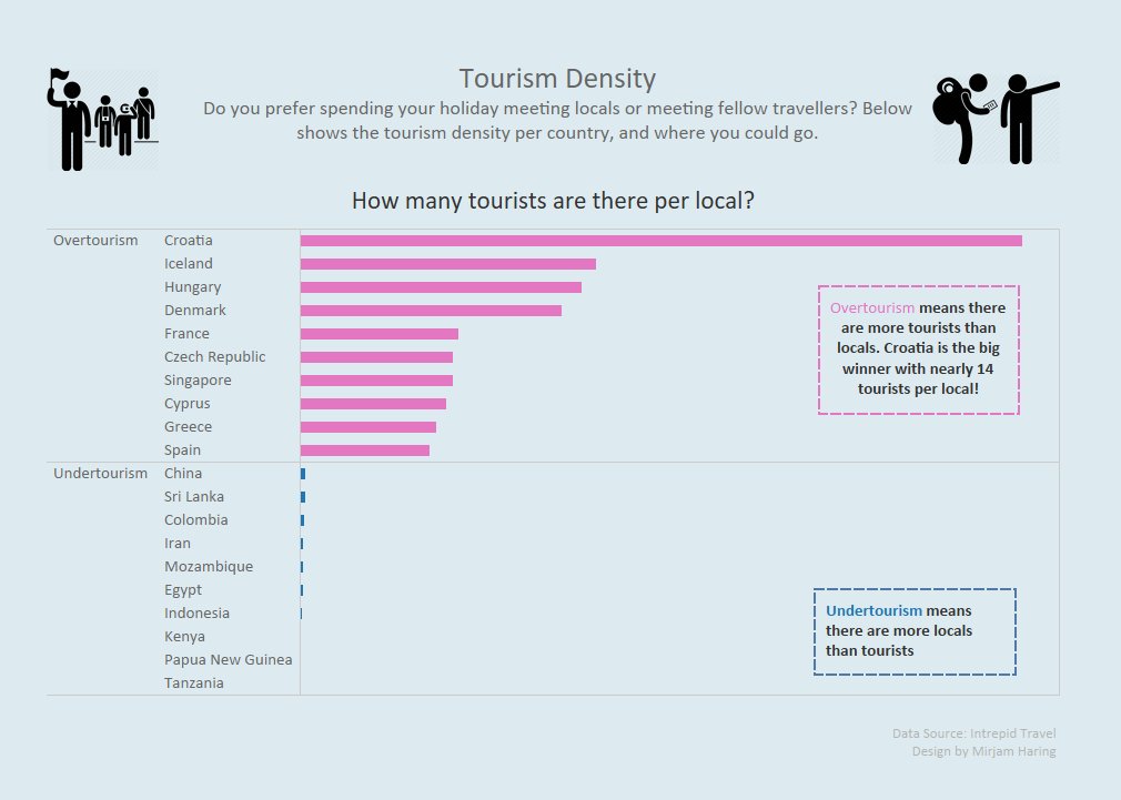 #MakeoverMonday #Tableau week 24

I missed a few weeks due to holidays, so what a fitting dataset for this week about Tourism Density!

viz is here: goo.gl/uBaLVe 
<a href="/VizWizBI/">Andy Kriebel</a> <a href="/TriMyData/">Eva Murray | @evamurray@mastodon.social</a>
