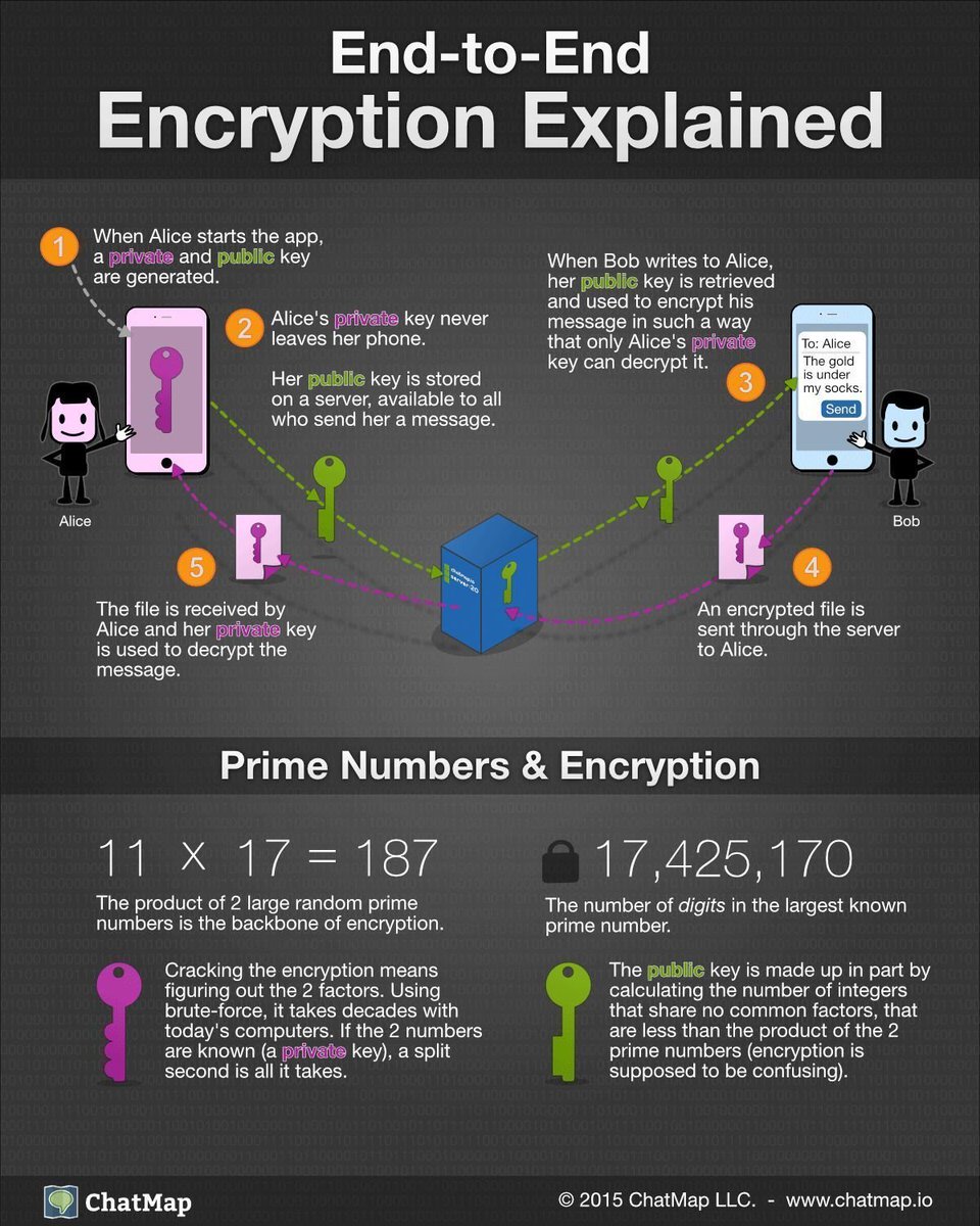 USCyberMag's tweet image. How does #E2Eencryption work? [#Infographic] Via @Fisher85M 

#MI #ML #AI #IoT #Marketing #DataScience #Startup #Fintech #BigData #Tech #Technology #infographic #DataAnalytics #BI #Cybersecurity #InternetOfThings  #dataprotection #cybersafe #hacked #hacking #dataleak #cybernews