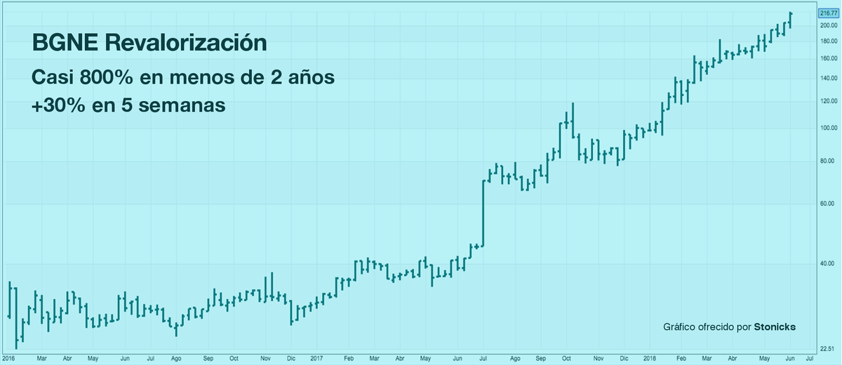 eurekersbolsa's tweet photo. #BGNE (BeiGene, Ltd.): otra empresa enfocada en la lucha contra el cáncer que crece en bolsa. Lleva 6 semanas rompiendo máximos en Nasdaq y se ha revalorizado casi un 800% en menos de 2 años. #AcciónCañón #InformeEurekers 👉 https://t.co/PjwXFYPhDE https://t.co/3YDhsRGCX7