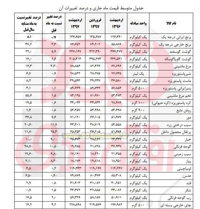 sh_atlantis's tweet photo. 📸 تغییرات قیمت کالاهای اساسی مردم در یک سال گذشته/ تخم مرغ با ۵۵ درصد،برنج خارجی با ۳۷ درصد، موز با ۳۶ درصد و گوشت گوسفند با ۲۲ درصد در رده‌های اول تا چهارم رشد قیمتی قرار گرفتند. https://t.co/Qv2hjUgO09