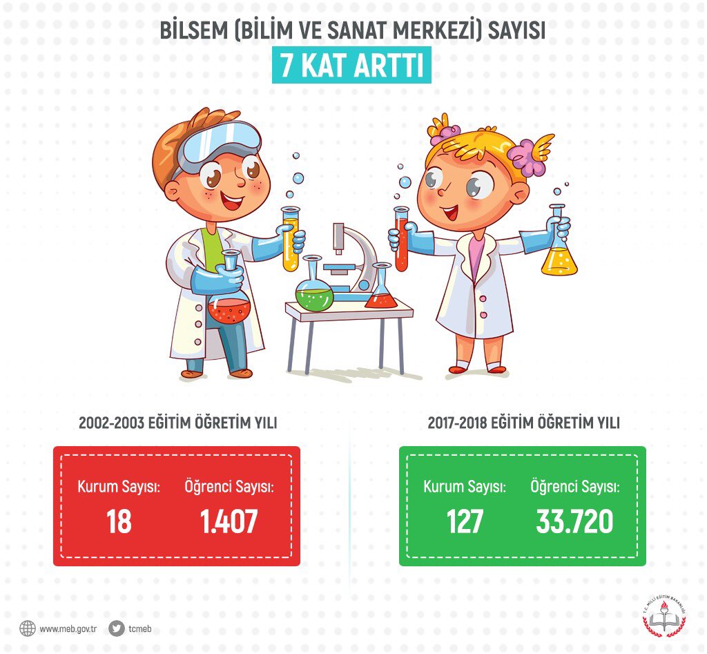 farukyelkenci's tweet photo. Bilim Sanat Merkezleri yetenekleri ortaya çıkarmanın zemini olmuş oldu #gelecekegitimde https://t.co/pWKuI1xj86