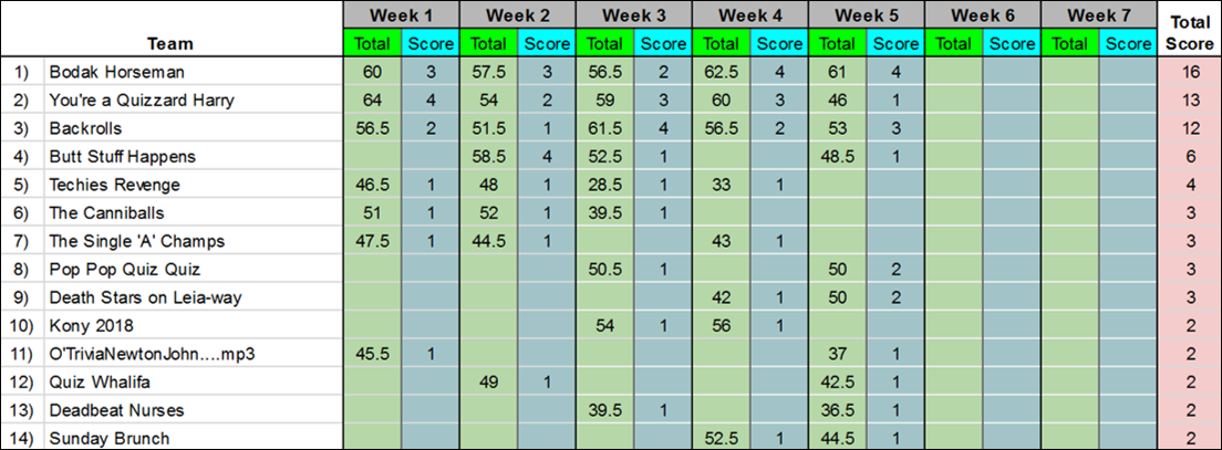 SmartyPintsTriv's tweet photo. Back on Weds with NO MORE SPORTZ interruptions! Qs at 8:00pm, but come early to grab a seat. Weekly prizes to giveaway, plus league continues with Week 6.
NOTE: If ya make to at least 4 weeks of the league, you're in the running for a few extra prizes at the end so don't give up! https://t.co/UIUacuJkoh