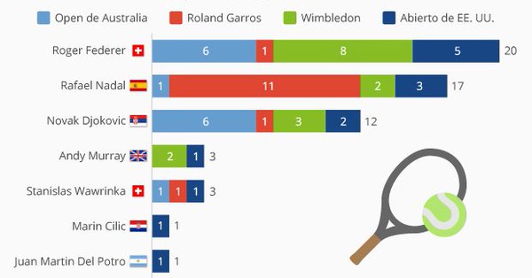 CarlosPennaC's tweet photo. En tenis masculino, Federer, Nadal y Djokovic se reparten los títulos del #GranSlam dejando muy poco al resto  @RafaelNadal #RafaNadal #RolandGarros #RolandGarros2018 https://t.co/WX9faCtpaJ