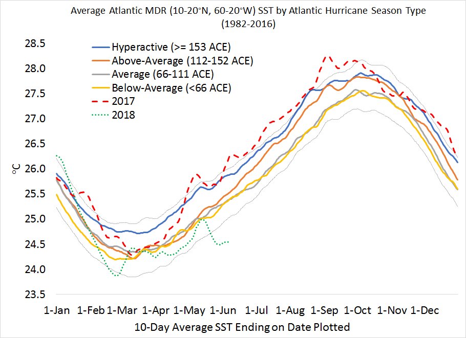 Philip Klotzbach on Twitter: "Mid-June tropical Atlantic sea surface temperatures (10-20°N, 60