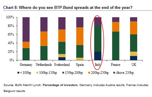 Spread Btp Bund Chart