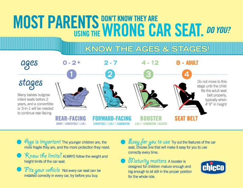 CarBuyingGuides's tweet image. Is your child sitting in the correct car seat?