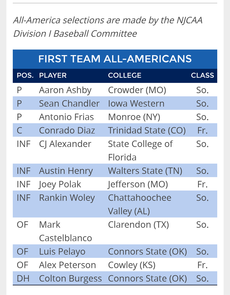 Big congrats to Aaron Ashby on being named to the first team All-American team by the NJCAA! #wR #BeST