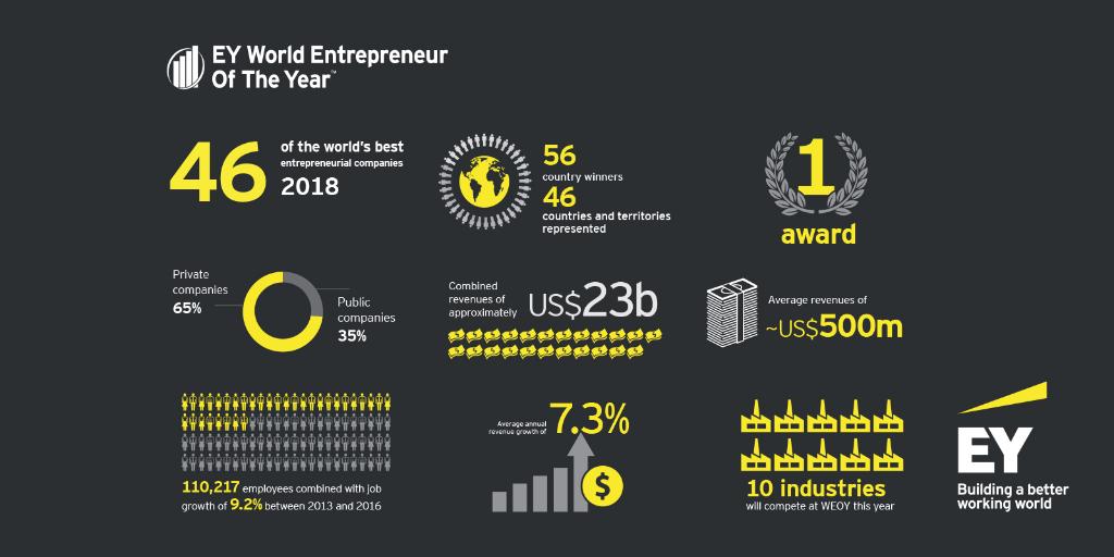 EY_EOY's tweet image. Who are our #WEOY finalists? 56 entrepreneurs with combined revenues of US$23b, hiring over 110,000 employees across 46 countries and territories, all in the run to become EY World Entrepreneur Of The Year. Follow the winner's announcement live on Saturday.