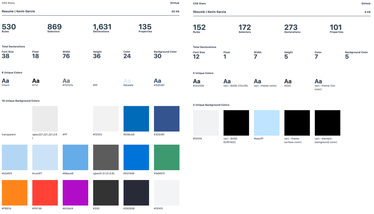 kg_creative's tweet photo. Weekend project:
1) Convert personal site from brunch + handlebars to react-static
2) Modern browsers only
3) monolithic scss architecture to css-blocks
4) scss framework -> css grid + component-based declarations
#stylefaster https://t.co/xS1v83dIpP