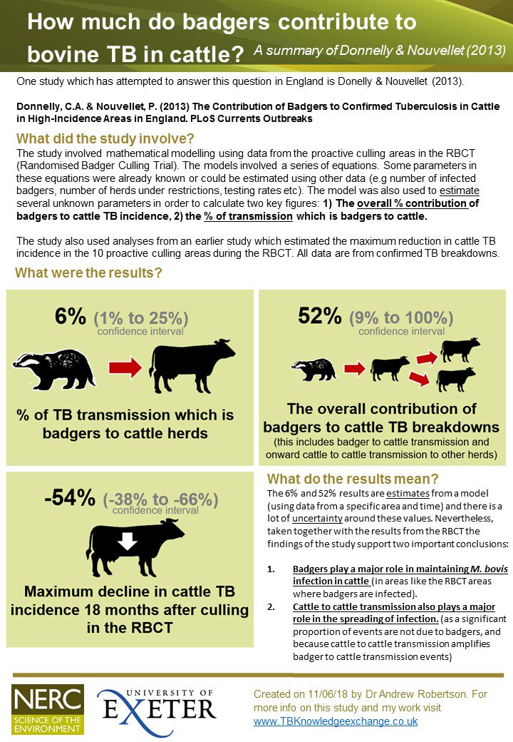 Andy_1Robertson's tweet photo. How much do #badgers contribute to #bovinetb in cattle, a summary of Donnelly &amp; Nouvellet (2013) using data from the RBCT https://t.co/knqfJMtCk9 #badgercull https://t.co/1gQFC8NpFD