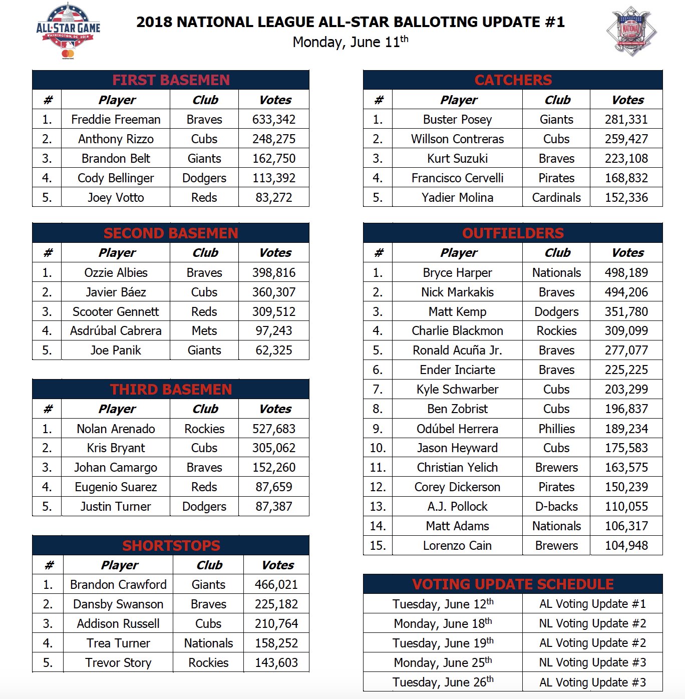 Bleacher Nation on Twitter "The first NL AllStar voting update is out