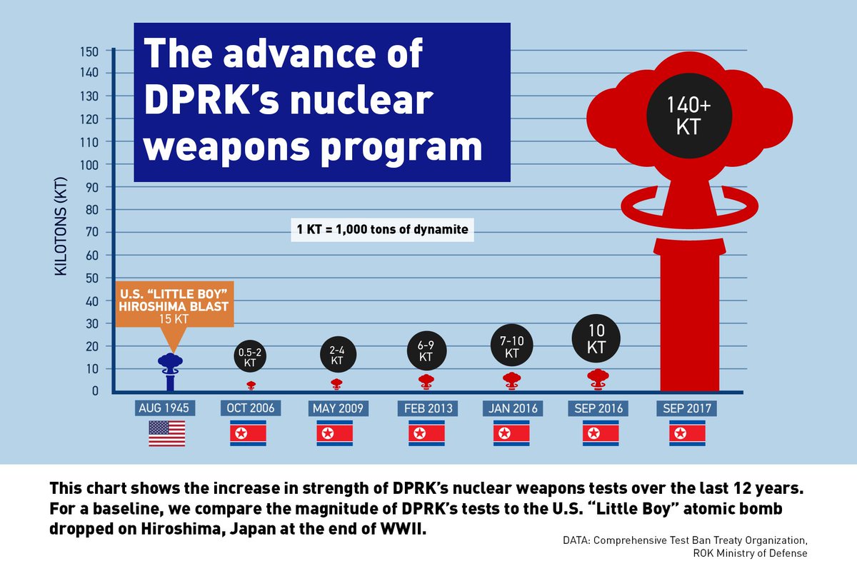 Nuclear Bomb Size Chart