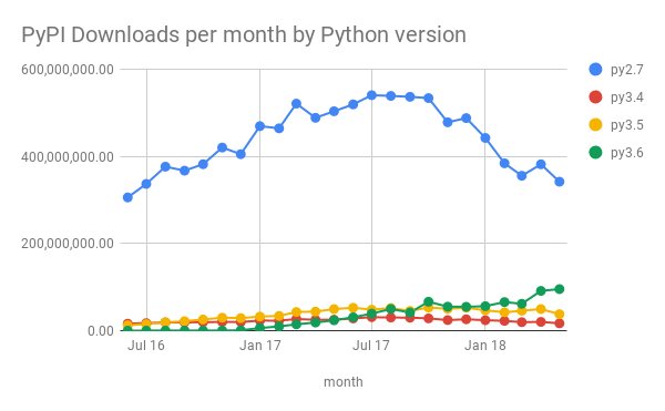 _BrunoAlla's tweet image. If my Google BigQuery is right, it looks like July 2017 was the best month ever for #Python2 (according to #PyPI downloads) and after a short plateau, its chart is now falling at an insane rate 📉