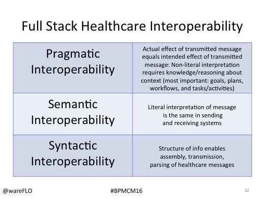 wareFLO's tweet photo. @dflee30 @RasuShrestha @PaulMBlack @techguy #pragmatics (from #Linguistics) is science of how humans (&amp; potentially computers) communicate cooperatively to achieve (presumably useful) goals. #PragmaticInteroperability is 3rd missing leg, besides syntactic &amp; semantic #Interoperability: it’s what’s missing in HIT! #HITexpo https://t.co/HZuVMZwutl