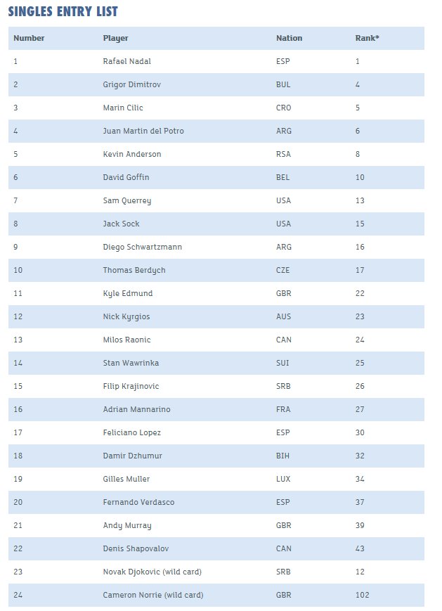 MichalSamulski's tweet photo. Updated entry list @QueensTennis - great line-up incl. Nadal, Djokovic, Wawrinka, Murray, Dimitrov, Cilic, del Potro, Kyrgios, Raonic, Goffin, Anderson, Shapovalov and Berdych. https://t.co/hgrxcEFU9f
